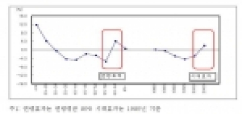 소비성향 코호트 분석