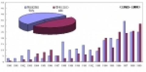 헬리콥터 기술 특허출원 동향