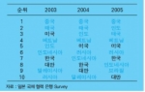 일본 기업 투자 유망국 변화 추이