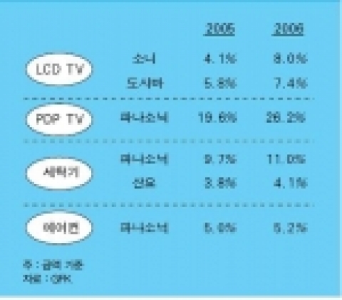 주요 일본 기업의 중국 가전시장 점유율