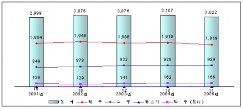 연도별 출고량 추이