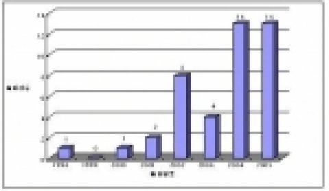 금연보조기능 휴대폰 특허출원 동향-연도별