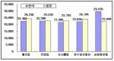 산업별 한일 대졸초임수준 비교