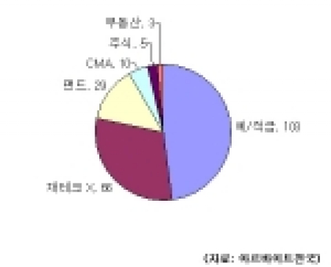 아르바이트천국(www.alba.co.kr)에서는 2월 5일부터 2월 12일까지 1주일간 회원들을 대상으로 “월급/알바비로 어떤 재테크를 하고 계십니까?