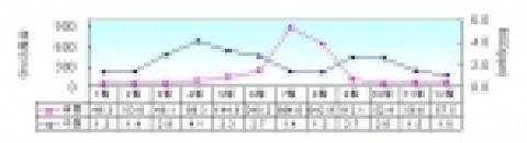 낙동강 성주대교 지점 ‘06년 유량 및 수질(월평균)