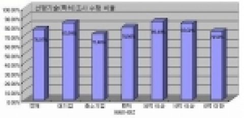 선행 기술(특허) 조사 비율