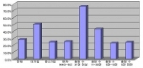 보유 지식재산에 대한 실사(평가) 비율