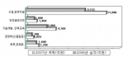 30대그룹의 협력중소기업 역량제고 지원