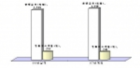 그룹당 네트워크론 지원 현황