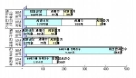 그룹당 기술개발지원 현황 