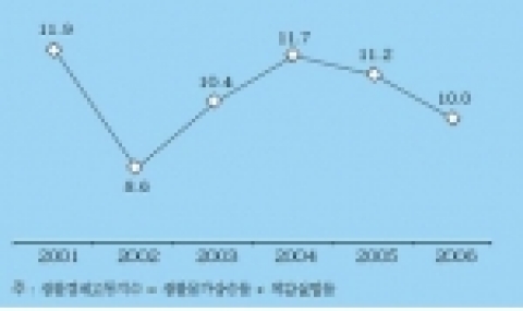 생활경제고통지수 추이