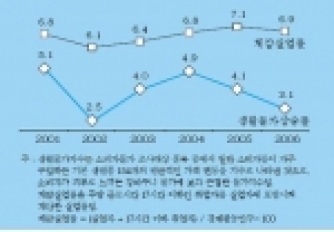 생활물가상승률 및 체감실업률 추이 (%)