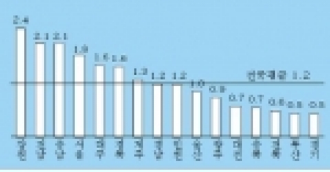 지역별 생활경제고통지수의 개선 폭 비교