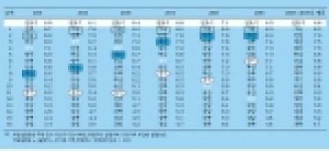 지역별 생활물가상승률 추이 (%)