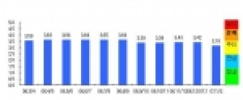 석유부문 조기경보(EWS)지수 추이
 * 정상(1.5미만), 관심(1.5～2.5미만), 주의(2.5～3.5미만), 경계(3.5～4.5미만), 심각(4.5이상)