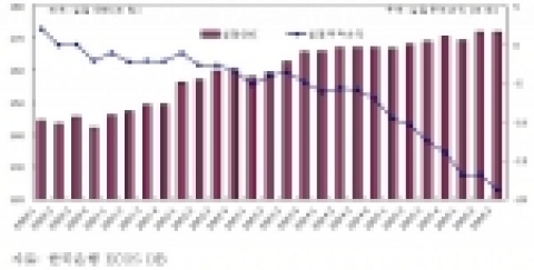 실질무역손익과 실질 GNI 추이