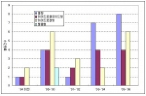 형태별 습윤 드레싱재 관련 국내 특허출원 동향