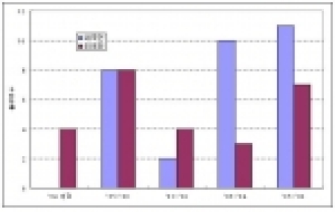 출원인별 습윤 드레싱재 관련 국내 특허출원 동향