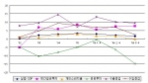 일본의 주요 경제지표의 전년동기대비 증감률
