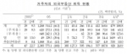 한국은행 2007년 1월19일 공보 2007 -1-31호 : 거주자의 외국 부동산 취득 현황