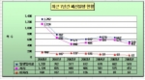  방치폐선 발생 및 처리현황(‘00 ～ ’06년)  