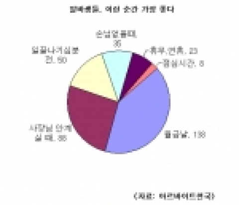 아르바이트천국(www.alba.co.kr)에서 2월 13일부터 2월 21일까지 약 1주일간 현 알바생들을 대상으로 실시한“알바생들, 이런 순간 가장 좋다