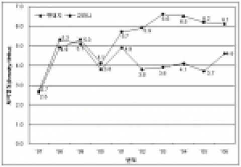 멧돼지와 고라니의 연도별 서식밀도 변동