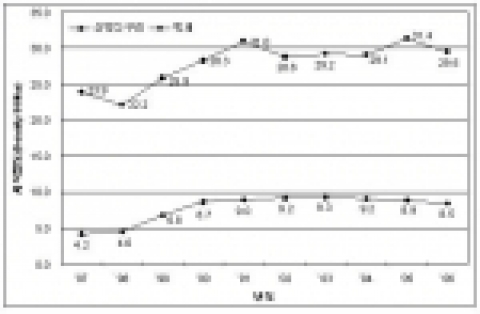 쇠딱다구리와 박새의 연도별 서식밀도 변동