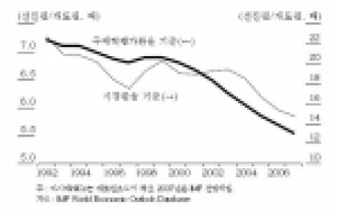 선진권과 개도권의 1인당 GDP 격차 추이