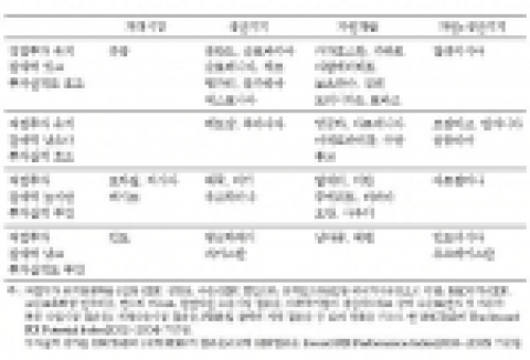 직접투자 잠재력과 투자실적으로 분류한 신흥시장 유형