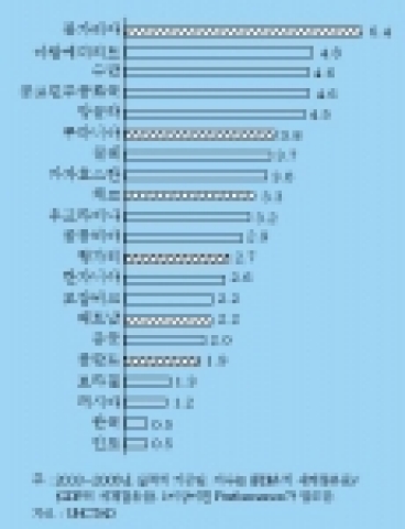 국가별 FDI Performance Index