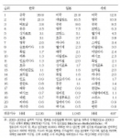 한국과 세계의 지역별 FDI 점유율 비교 (%)