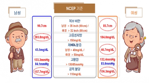 당뇨병 남녀 환자 조사 결과