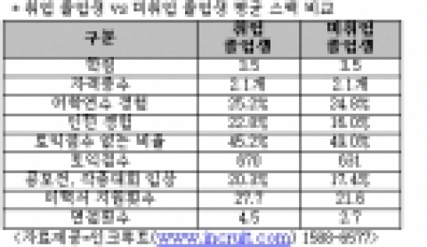 2월 졸업생, 취업자 vs 미취업자 스펙差