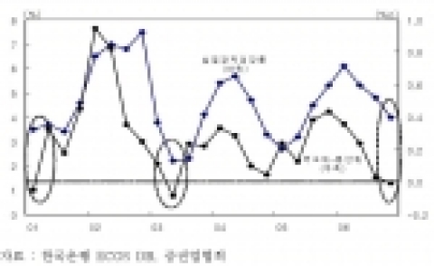 분기별 경제성장률 및 장단기 금리 격차 추이