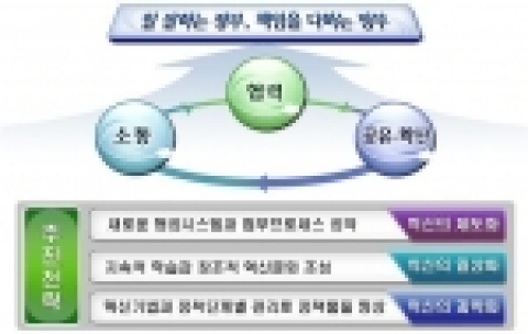 2007년도 정부혁신관리기본계획