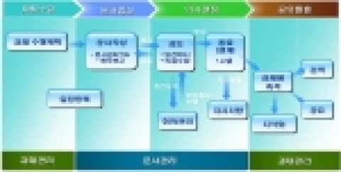 온-나라 업무관리시스템 흐름도