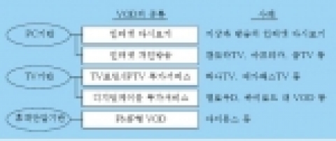VOD 서비스의 종류