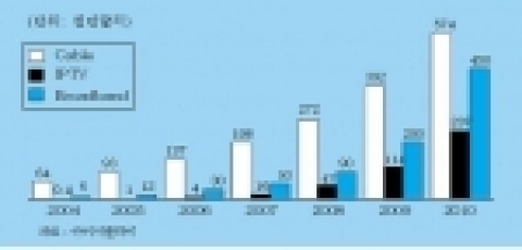 전세계 VOD 시장 규모 전망 (아이서플라이 예측)