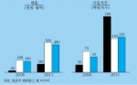 전세계 VOD 시장 규모 전망 (인포마 예측)