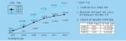 국내 TV포털 서비스 수요 전망