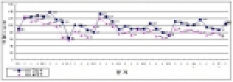 제조업 BSI 추이