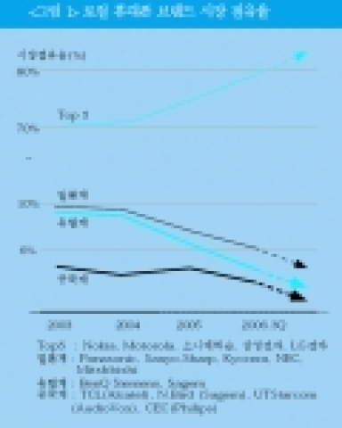 로컬 휴대폰 브랜드 시장 점유율