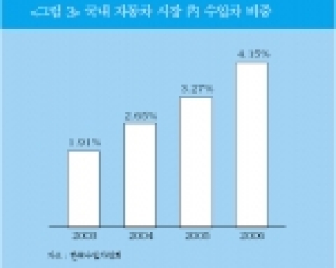 국내 자동차 시장 內수입차 비중