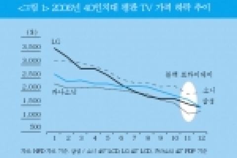 2006년 40인치대 평판 TV 가격 하락 추이