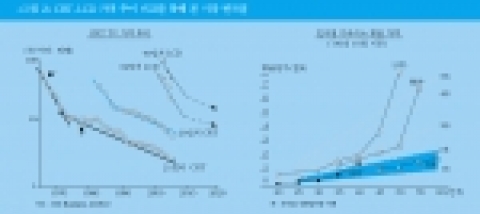 CRT-LCD 가격 추이 비교를 통해 본 시장 변곡점