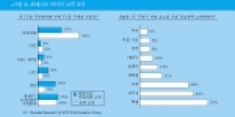 포레스트 리서치 고객 조사