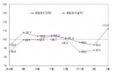 최근 종합경기 BSI 추이