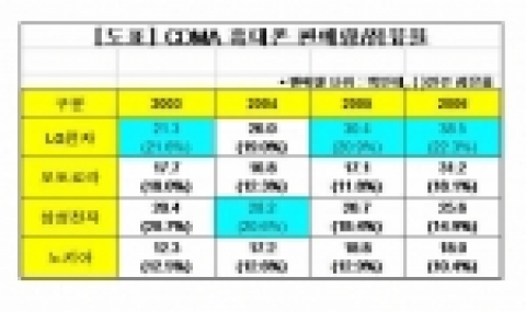 CDMA 판매량 점유율