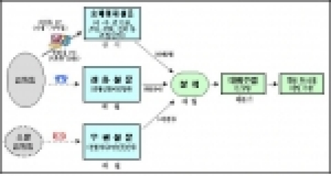측정방법 및 체계